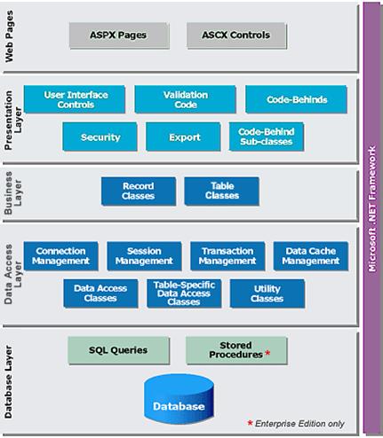 IronSpeedArchitecture