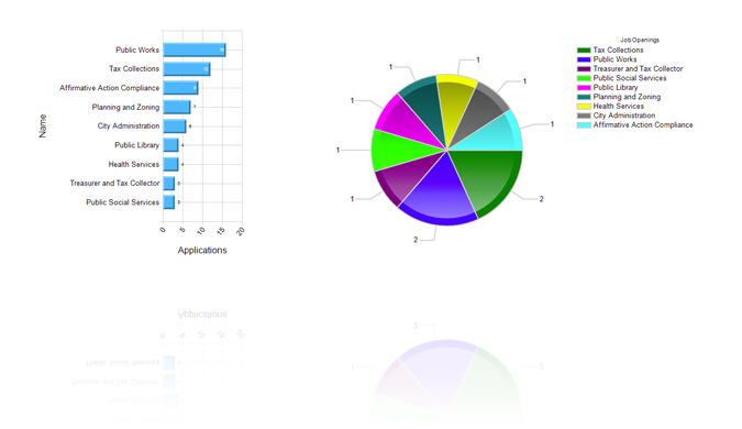 Charts